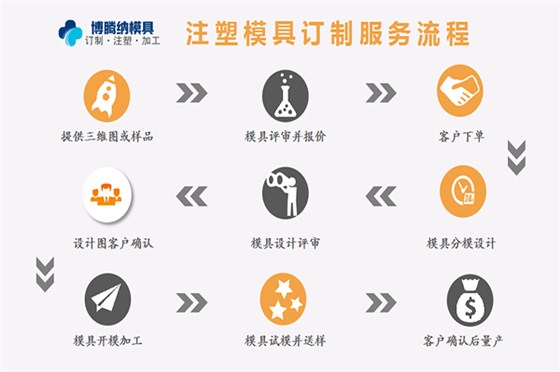 深圳塑膠模具廠——博騰納擁有12道QC質(zhì)檢，品質(zhì)有保障