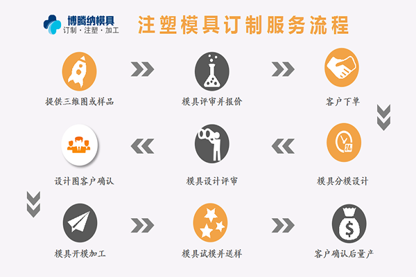 深圳塑膠模具廠——博騰納擁有12道QC質(zhì)檢，品質(zhì)有保障